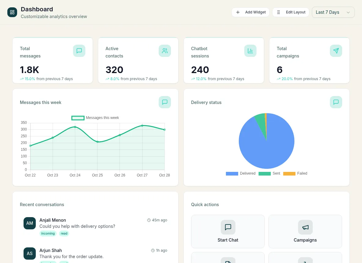 Dashboard with messages, contacts, sessions and campaigns